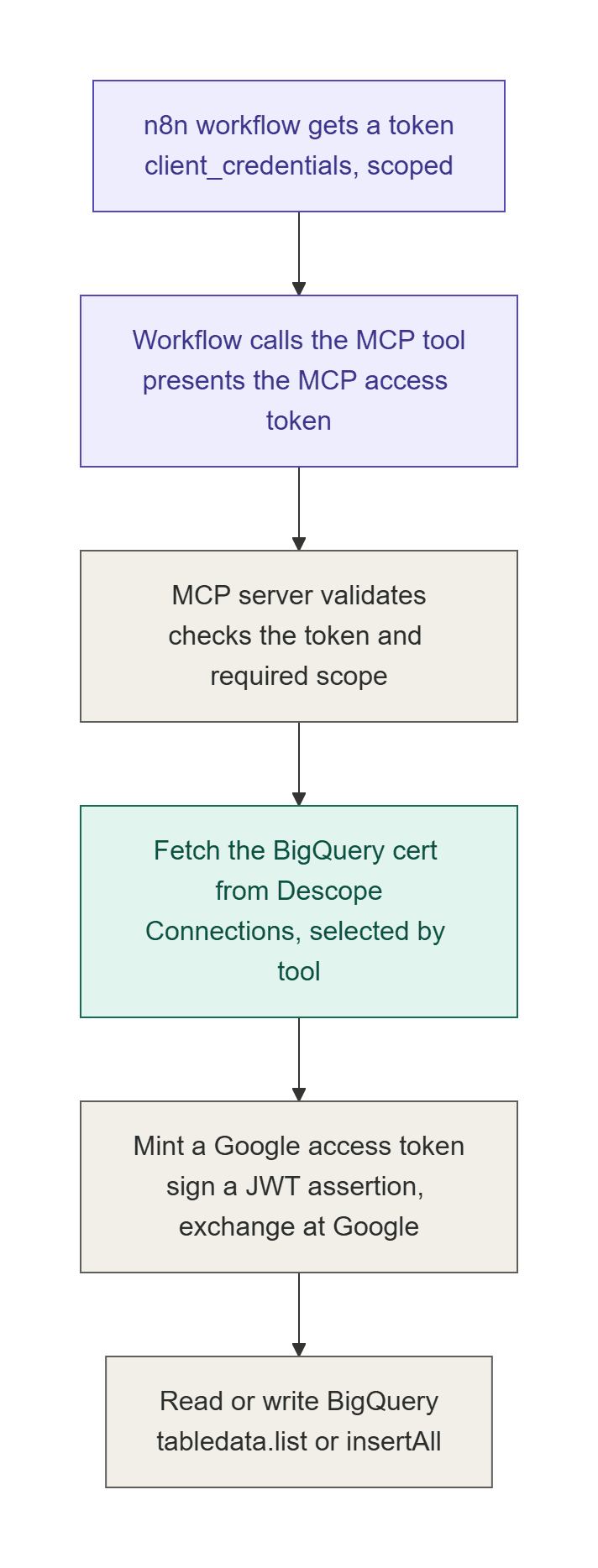 The MCP token authorizes the tool, then the BigQuery credential is pulled from Descope per request and used to mint a short-lived Google token.