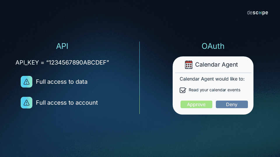 An infographic titled API vs OAuth on a dark blue gradient background. The image is divided into two sections by a vertical teal line. The left section is labeled API and shows the text API_KEY = “1234567890ABCDEF” above two teal warning icons labeled Full access to data and Full access to account. The right section is labeled OAuth and features a white modal window for a Calendar Agent. The modal asks, Calendar Agent would like to: with a checked box next to Read your calendar events, followed by an Approve button in green and a Deny button in grey. The logo for descope is in the top right corner.