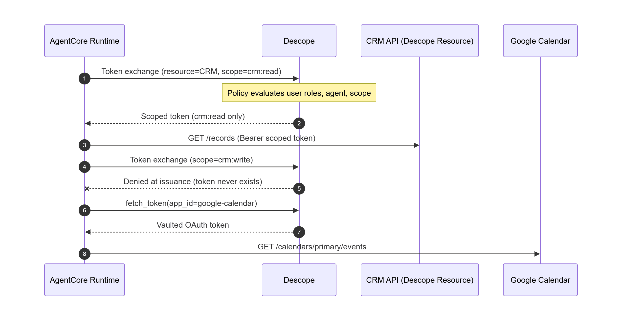 Fetching credentials inside agent tools