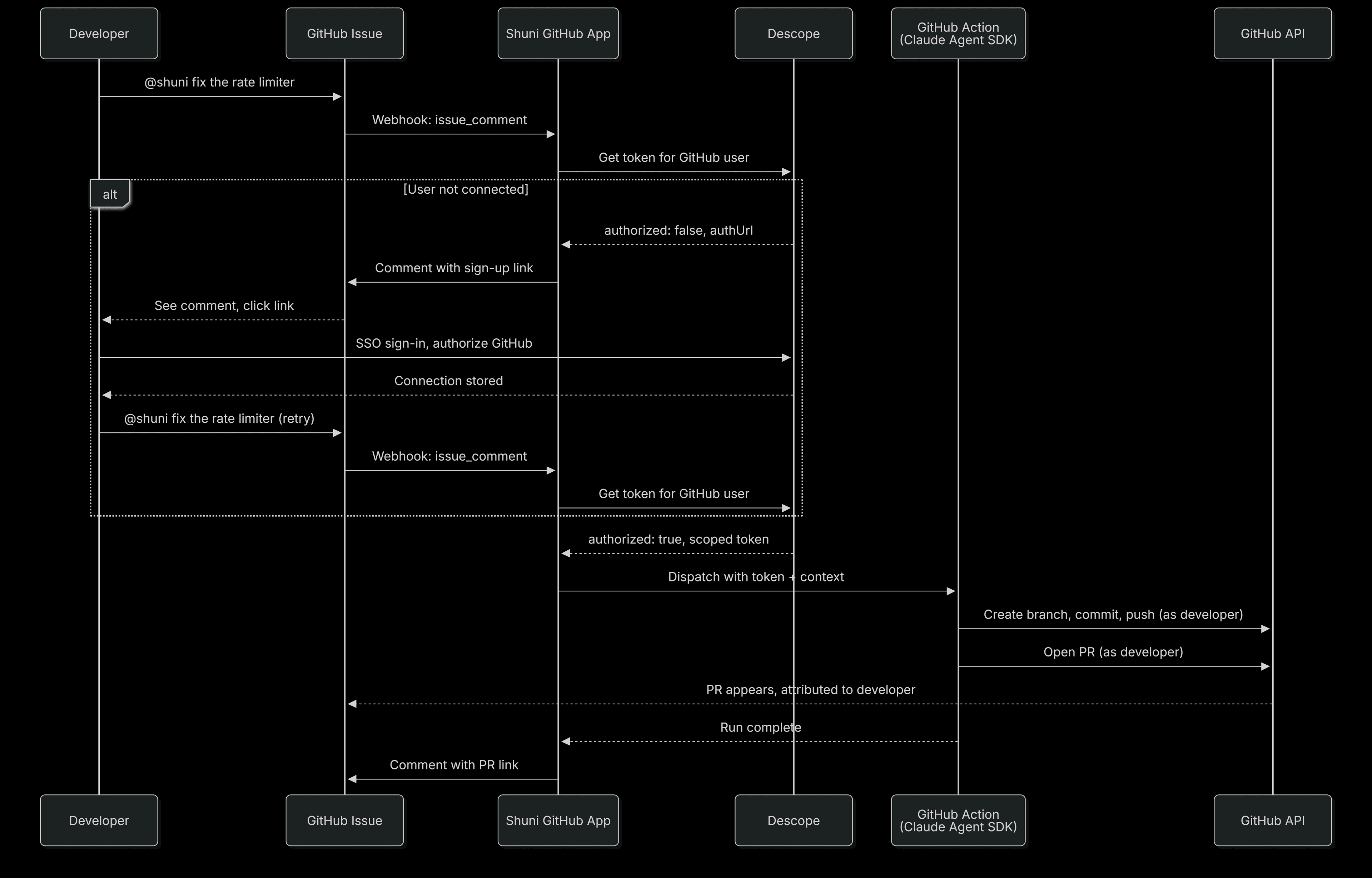 Fig: Diagram illustrating the identity flow when invoking the Descope coding agent Shuni