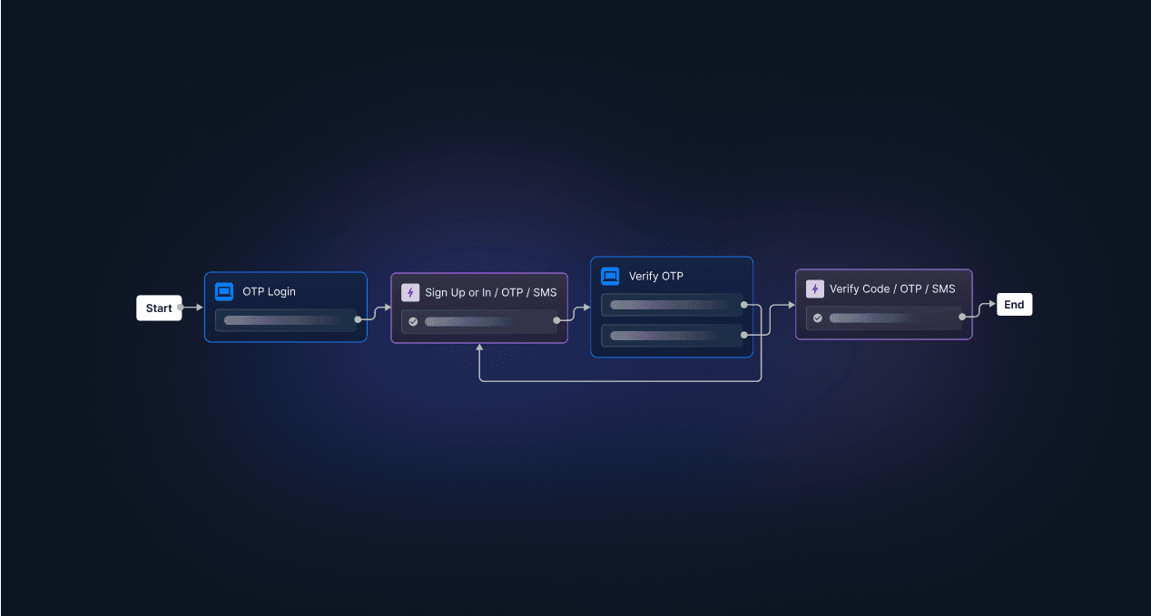 Alt text:
A dark, horizontal flow diagram illustrating an OTP (one-time password) authentication process, starting with a “Start” node on the left, moving through boxes labeled “OTP Login,” “Sign Up or In / OTP / SMS,” “Verify OTP,” and “Verify Code / OTP / SMS,” with arrows connecting each step, including a loop back from verification to resend or retry, and ending at an “End” node on the right, all shown on a blue-to-purple gradient background.