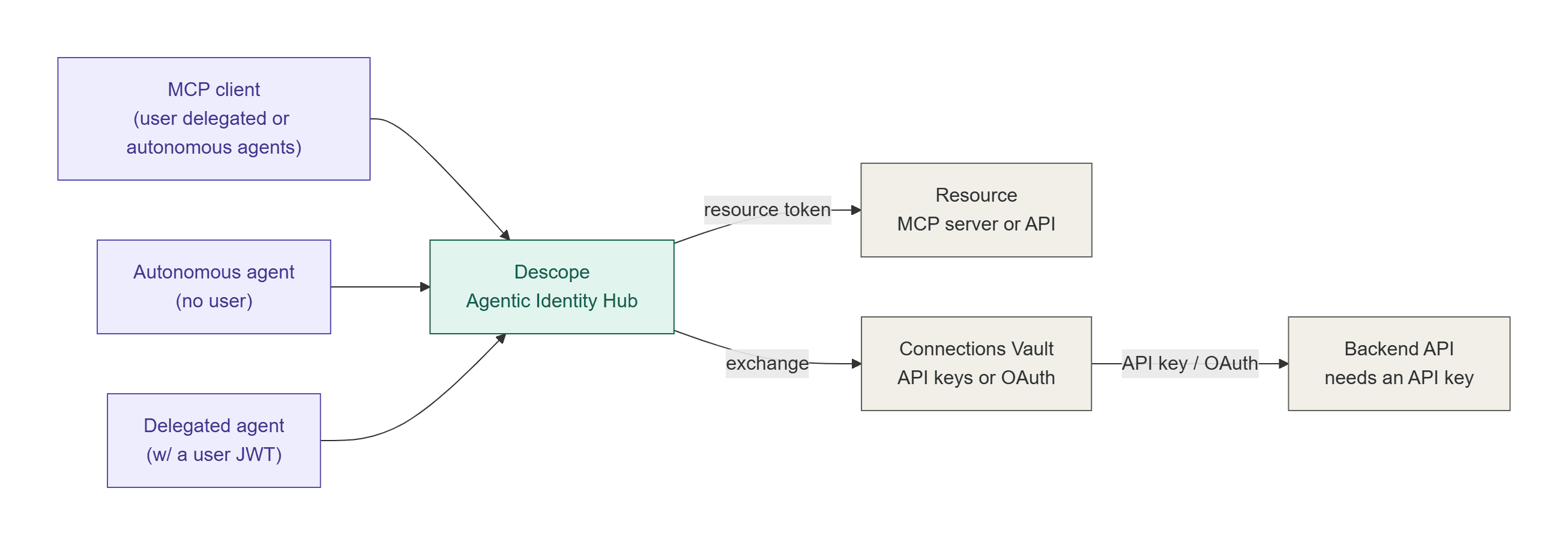 Identity for autonomous agents