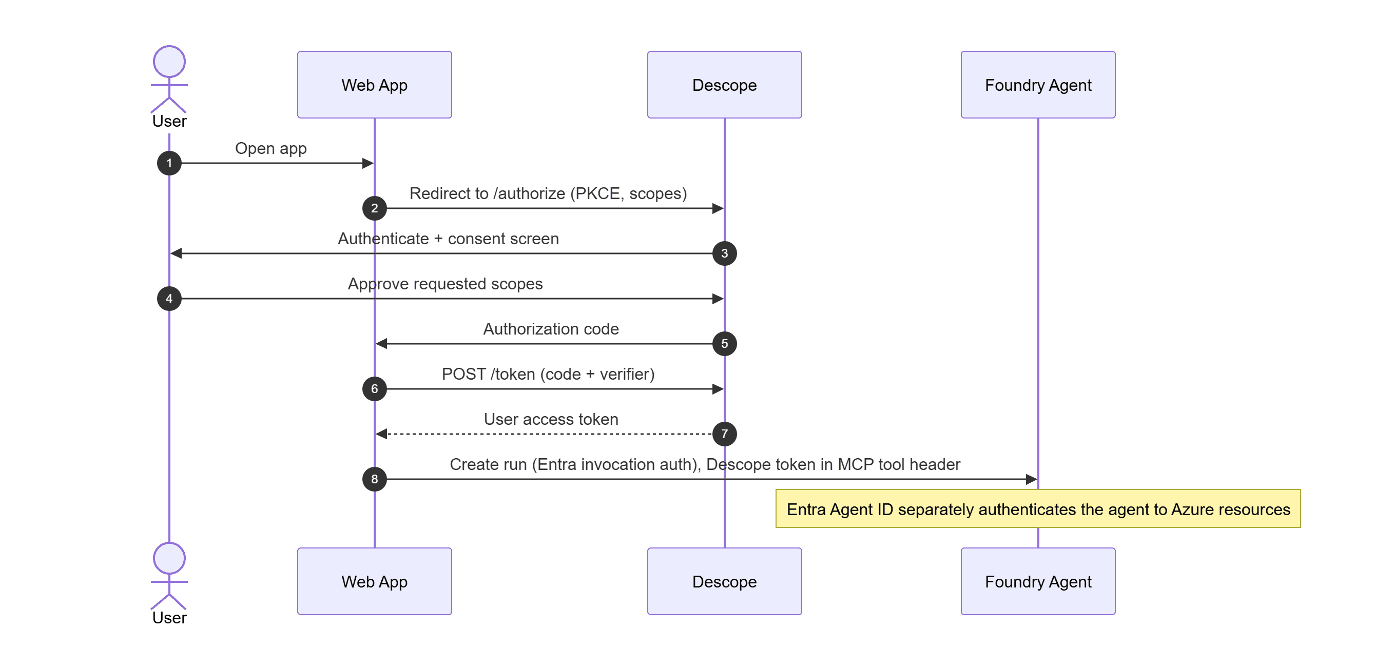 User authentication and agent invocation