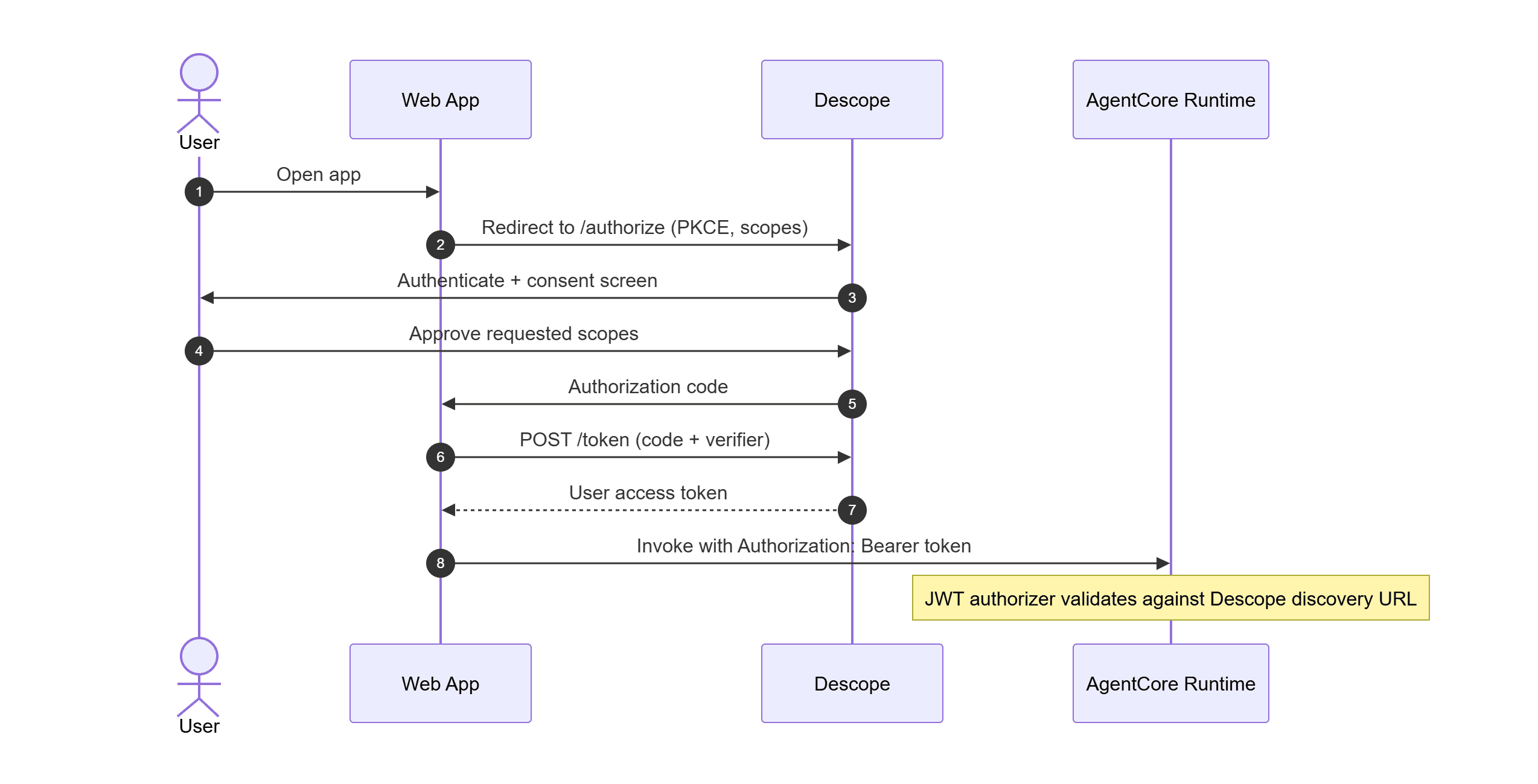 User auth and agent invocation AgentCore Descope