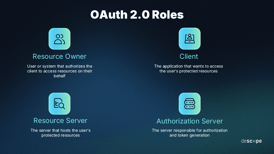 Diagram showing OAuth 2.0 roles in an MCP context: the MCP server as the resource server, the OAuth IdP as the authorization server, and the MCP client as the OAuth client