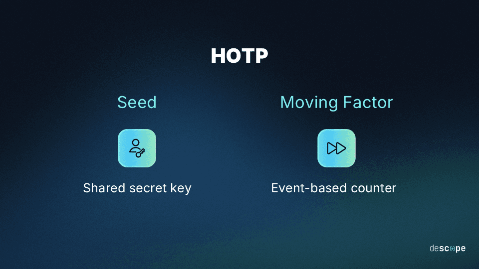 Diagram on a dark blue gradient background titled HOTP, showing two components side by side, on the left a section labeled Seed with a rounded square icon and text reading Shared secret key, and on the right a section labeled Moving Factor with a rounded square icon and text reading Event based counter, illustrating that HOTP is derived from a shared secret combined with a counter based moving factor.