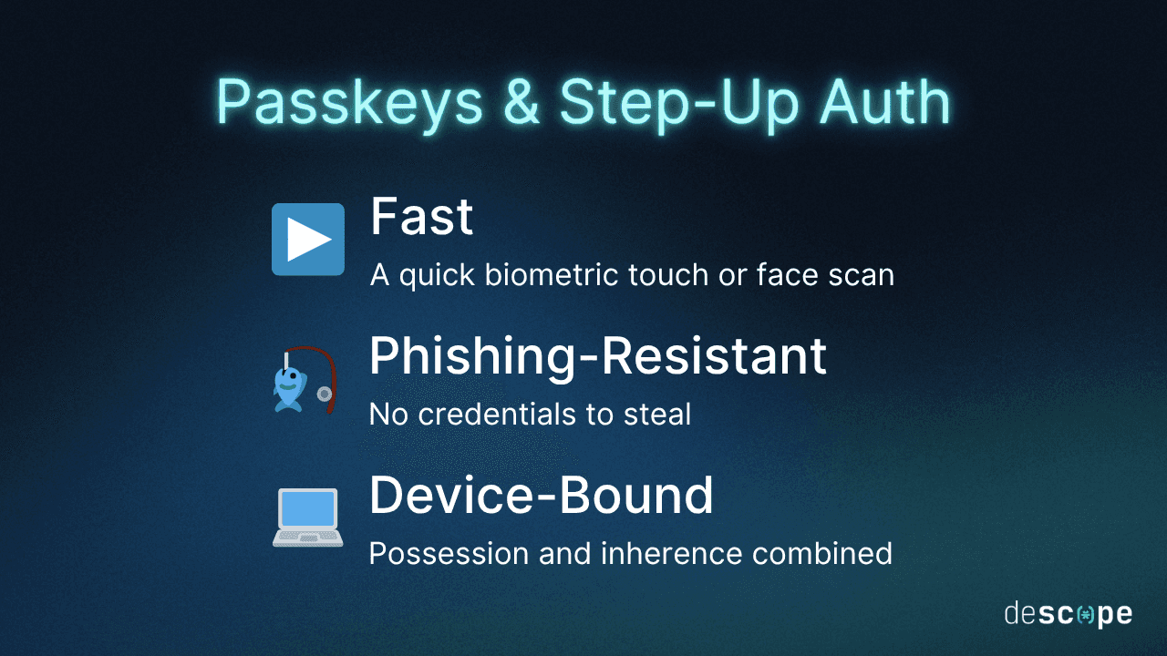 Passkeys are a great fit for step-up auth since they are fast, phishing-resistant, and device-bound.