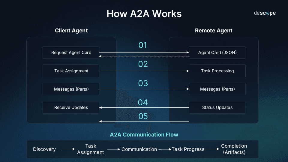 Diagram titled How A2A Works showing the communication flow between a Client Agent on the left and a Remote Agent on the right. Step 01 shows the Client Agent sending Request Agent Card to the Remote Agent, which responds with Agent Card (JSON). Step 02 shows the Client Agent sending Task Assignment, and the Remote Agent performs Task Processing. Step 03 shows bidirectional exchange of Messages (Parts) between both agents. Step 04 shows the Client Agent sending Receive Updates while the Remote Agent sends Status Updates. Step 05 continues this update exchange. Below the main diagram, a horizontal flow labeled A2A Communication Flow shows the sequential phases: Discovery, then Task Assignment, then Communication, then Task Progress, then Completion (Artifacts). The Descope logo appears in the top right corner.
