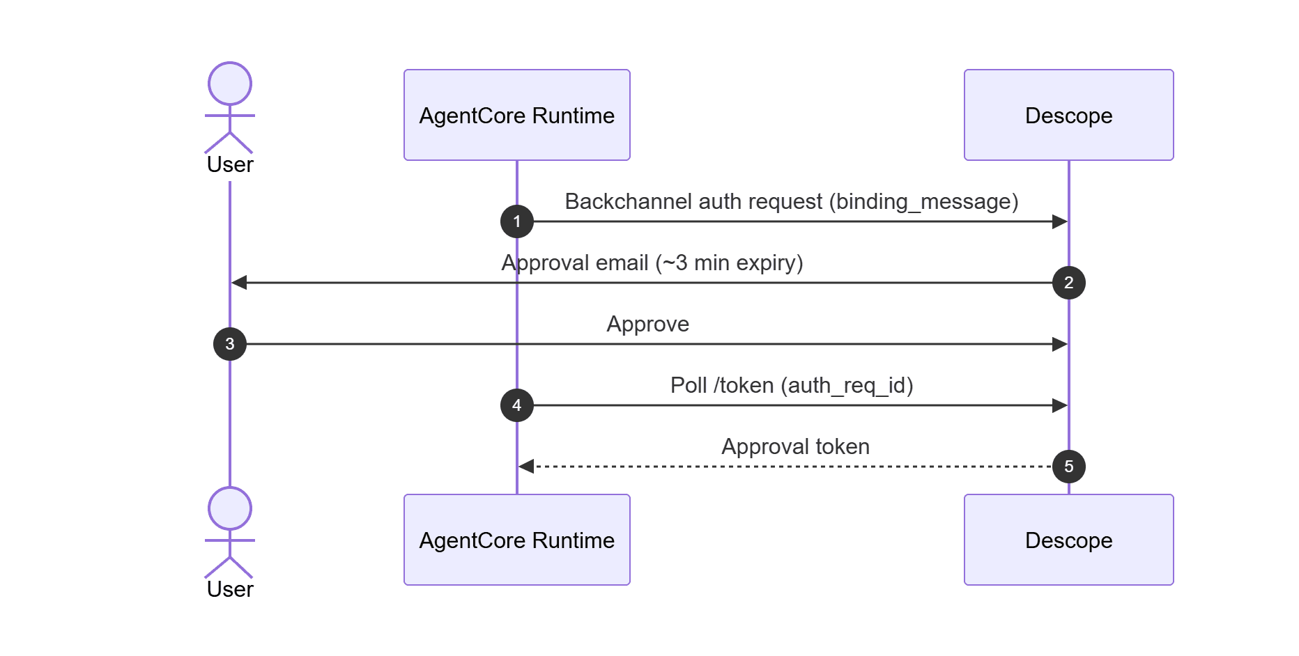 Gating sensitive actions with CIBA