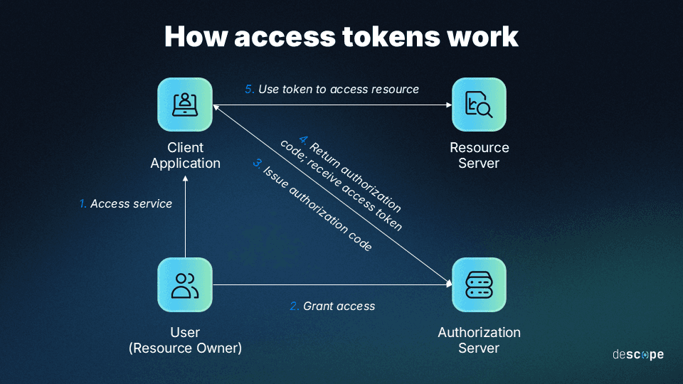 Alt text:
A dark, blue-toned diagram titled “How access tokens work” showing four actors: User (Resource Owner), Client Application, Authorization Server, and Resource Server. Arrows illustrate the OAuth flow: the user grants access to the client, the client requests authorization from the authorization server, receives an authorization code and exchanges it for an access token, and then uses the access token to access resources from the resource server.