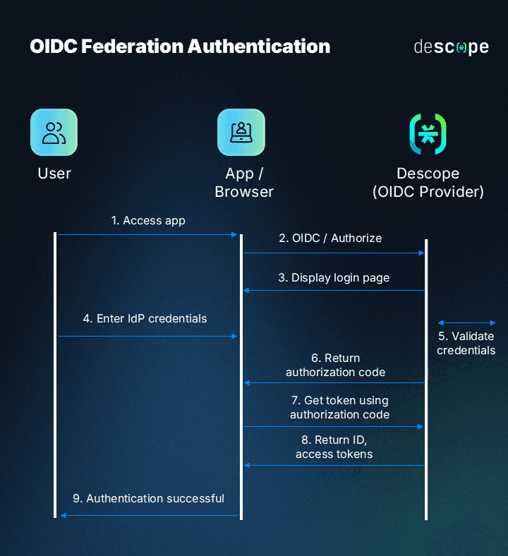 Diagram titled OIDC Federation Authentication showing the authentication flow between three parties: User on the left (represented by a teal rounded square icon with a person silhouette), App / Browser in the center (represented by a teal rounded square icon with a laptop and person), and Descope (OIDC Provider) on the right (represented by the Descope logo icon). The Descope logo also appears in the top right corner. Nine numbered steps show the sequence of communications with arrows: Step 1. Access app (arrow from User to App / Browser), Step 2. OIDC / Authorize (arrow from App / Browser to Descope), Step 3. Display login page (arrow from Descope to App / Browser), Step 4. Enter IdP credentials (arrow from User to App / Browser), Step 5. Validate credentials (arrow looping on Descope side), Step 6. Return authorization code (arrow from Descope to App / Browser), Step 7. Get token using authorization code (arrow from App / Browser to Descope), Step 8. Return ID, access tokens (arrow from Descope to App / Browser), Step 9. Authentication successful (arrow from App / Browser to User). The diagram illustrates the complete OpenID Connect authorization code flow for federated authentication.