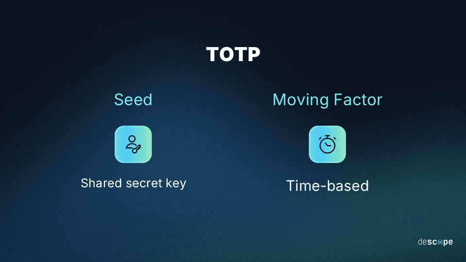 Diagram on a dark blue gradient background titled TOTP, showing two components side by side, on the left a section labeled Seed with a rounded square icon and text reading Shared secret key, and on the right a section labeled Moving Factor with a rounded square icon and text reading Time based, illustrating that TOTP is generated from a shared secret combined with a time based moving factor, with Descope branding visible in the bottom right corner.
