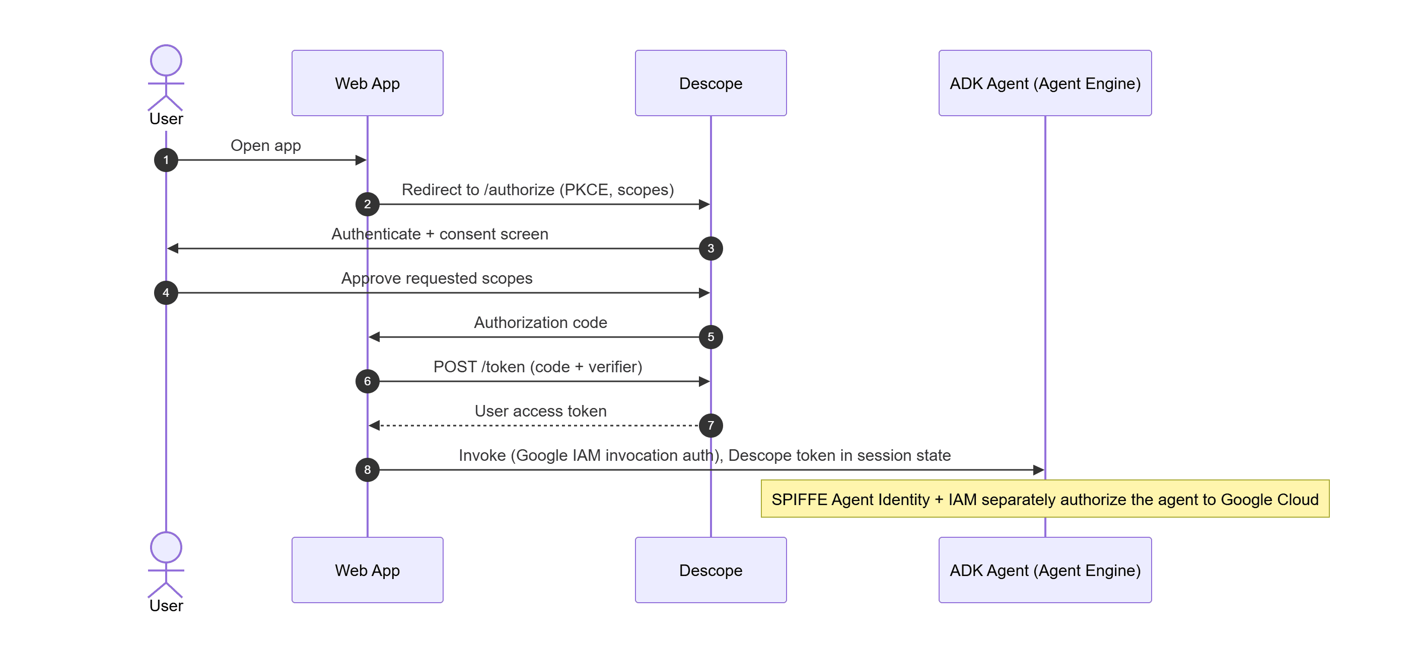 User authentication and agent invocation
