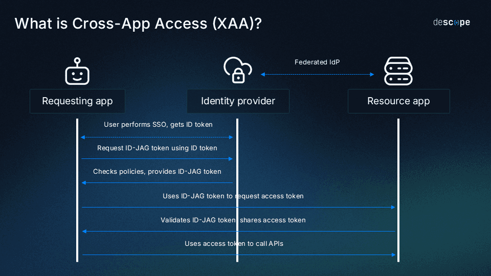 How XAA works