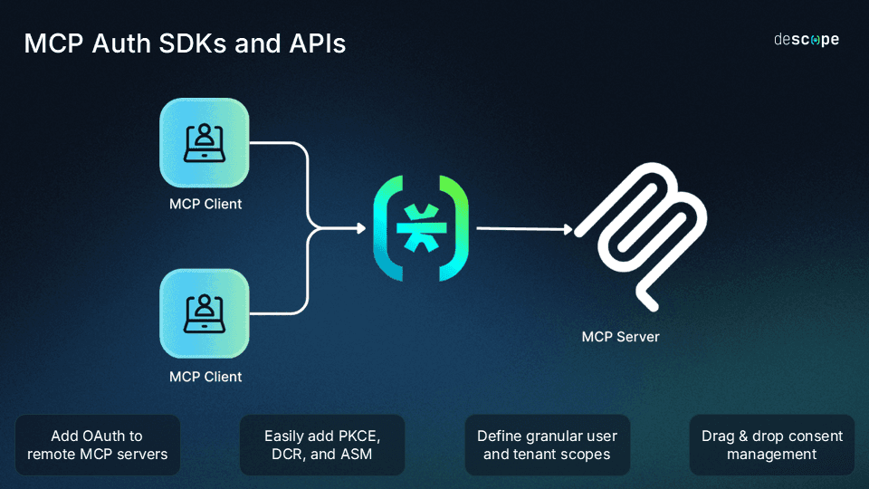 Diagram illustrating Descope MCP Auth SDKs and APIs architecture. Two MCP Clients connect through Descope (represented by the Descope logo icon) to an MCP Server (represented by the MCP logo). Below the diagram, four feature callouts highlight key capabilities: Add OAuth to remote MCP servers, Easily add PKCE, DCR, and ASM, Define granular user and tenant scopes, and Drag & drop consent management.