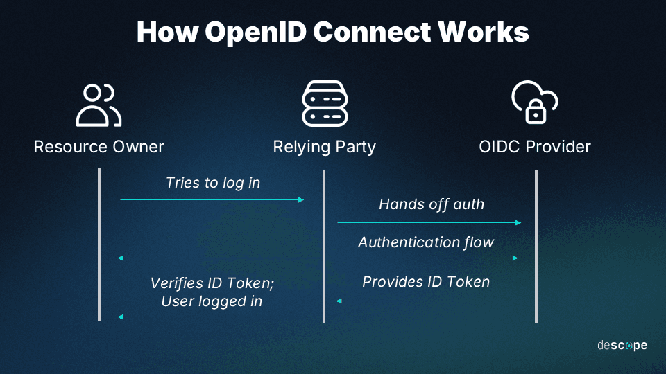 Visual representation of how OIDC works