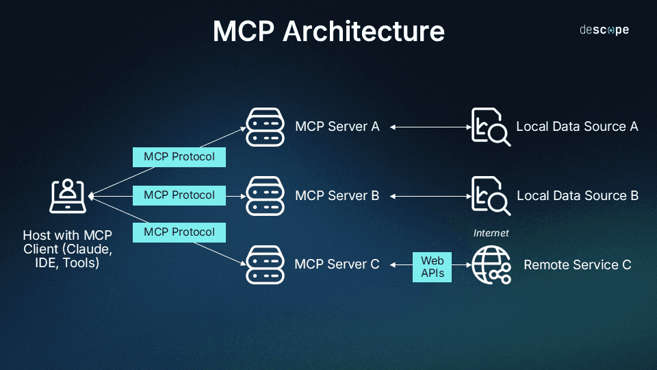MCP Architecture diagram showing a host application with an MCP client (such as Claude, an IDE, or other tools) connecting via MCP Protocol to three MCP servers. Each server connects to a different data source: Server A and B connect to local data sources, while Server C connects to a remote service via web APIs over the internet.