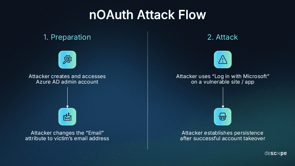 Diagram titled nOAuth Attack Flow showing the attack sequence in two phases. Phase 1. Preparation on the left shows two steps connected by a downward arrow: the first step displays a teal icon with a bug and wrench symbol with text Attacker creates and accesses Azure AD admin account; the second step shows a teal icon with an envelope and X mark with text Attacker changes the "Email" attribute to victim's email address. Phase 2. Attack on the right shows two steps connected by a downward arrow: the first step displays a teal icon with a warning triangle with text Attacker uses "Log in with Microsoft" on a vulnerable site / app; the second step shows a teal icon with a lock and warning symbol with text Attacker establishes persistence after successful account takeover. The diagram illustrates how attackers can exploit OAuth misconfiguration by manipulating email claims in Azure AD to take over accounts on applications that trust the email attribute for authentication. The Descope logo appears in the bottom right corner.