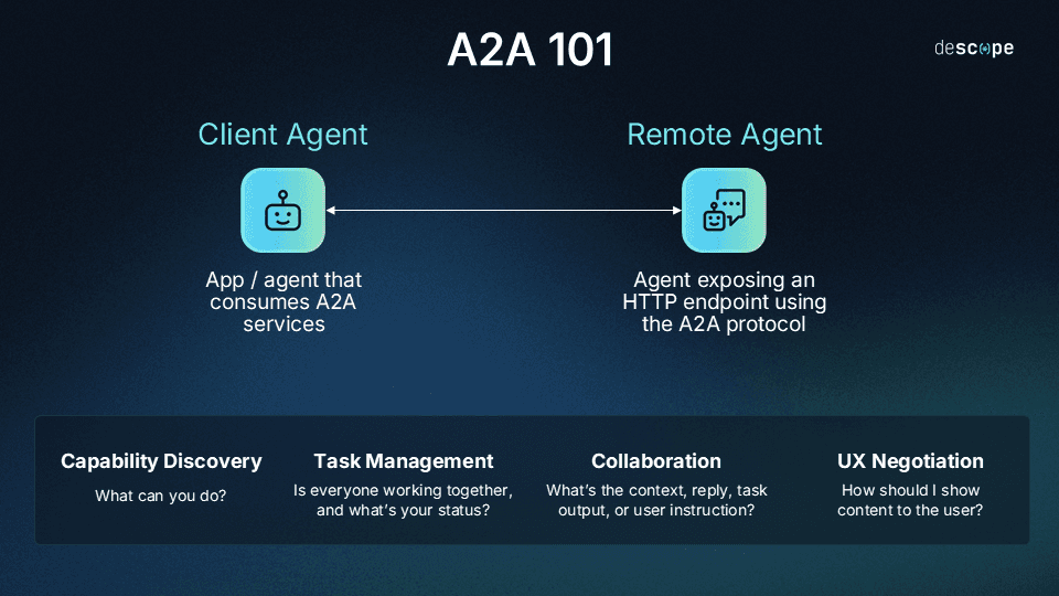 Diagram titled “A2A 101” showing a Client Agent on the left and a Remote Agent on the right connected by a bidirectional arrow, where the client consumes A2A services and the remote agent exposes an HTTP endpoint using the A2A protocol, with four capability areas listed below: Capability Discovery, Task Management, Collaboration, and UX Negotiation.