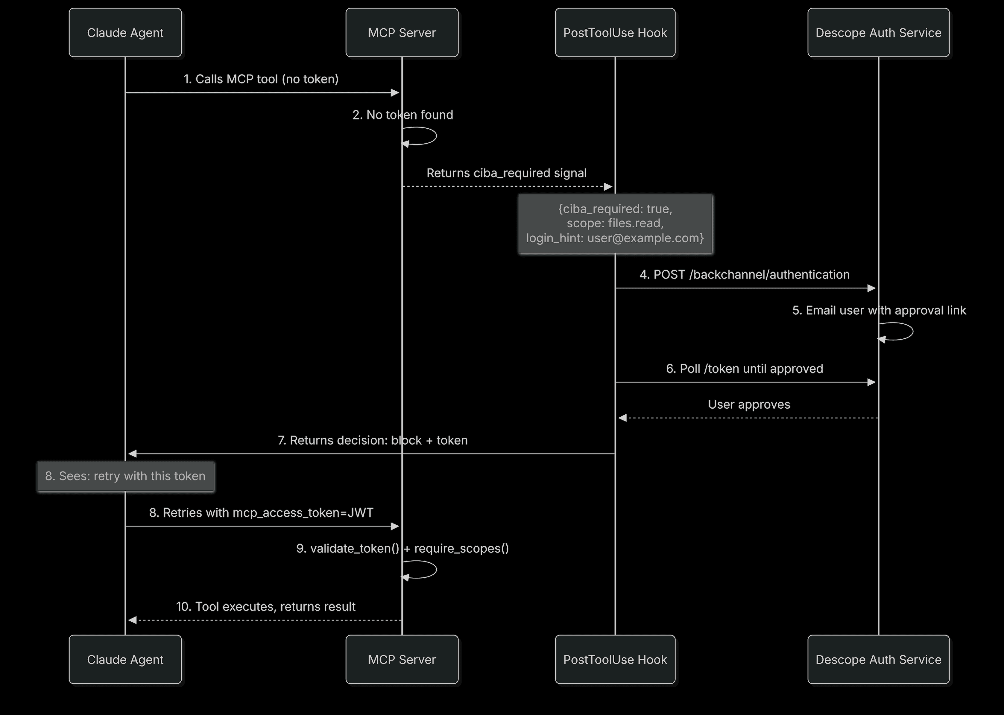 Fig: A diagram illustrating the CIBA flow with Claude Code hooks