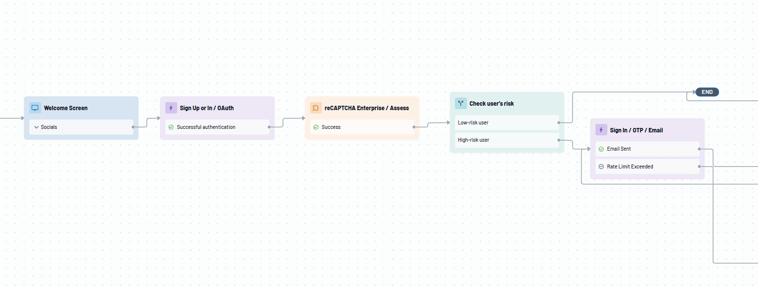 Flow diagram laid out left to right showing a Descope authentication workflow with connected blocks, starting at a Welcome Screen block that includes a collapsed Socials section, flowing into a Sign Up or In / OAuth block marked with Successful authentication, then into a reCAPTCHA Enterprise / Assess block marked Success, followed by a Check user’s risk decision block with two labeled paths for Low-risk user and High-risk user, where the low-risk path connects directly to an END node and the high-risk path connects to a Sign In / OTP / Email block showing two possible outcomes labeled Email Sent and Rate Limit Exceeded.