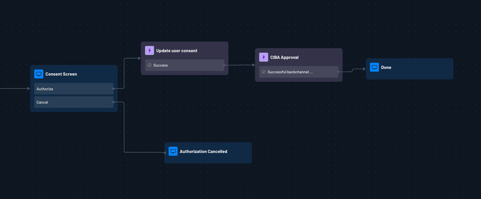 Fig: The consent screen step of the flow in Descope Flows