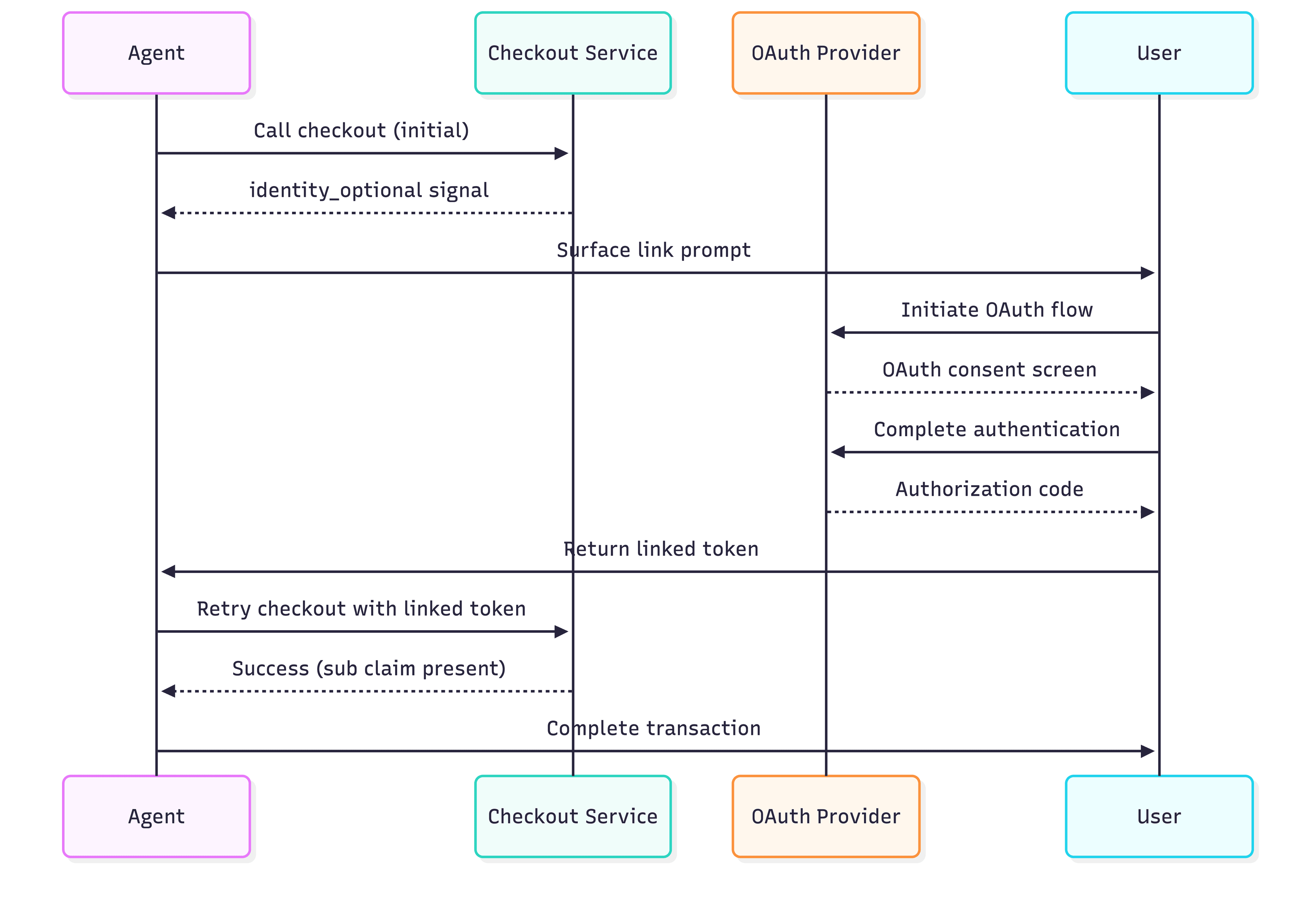 Fig: Checkout service OAuth flow