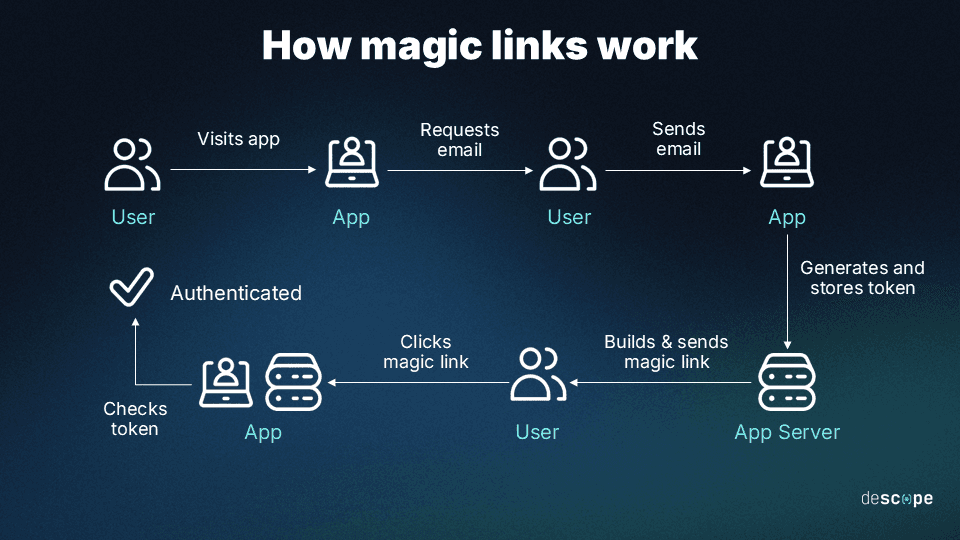 Diagram titled How magic links work showing a left to right and top to bottom authentication flow, starting with a User icon visiting an App, followed by the App requesting an email from the User, then the App sending an email, after which the App Server generates and stores a token, builds and sends a magic link back to the User, the User clicks the magic link, the App checks the token, and the flow ends with the User marked as Authenticated, with arrows connecting each step and labels such as Visits app, Requests email, Sends email, Generates and stores token, Builds and sends magic link, Clicks magic link, Checks token, and Authenticated clearly visible, all set on a dark blue gradient background with Descope branding in the bottom right.