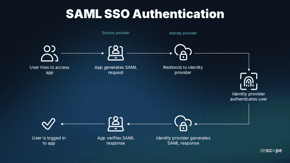 Diagram titled SAML SSO Authentication showing the authentication flow between a user, service provider, and identity provider. Two column labels at the top indicate Service provider and Identity provider zones. The flow begins with a user icon (two person silhouettes) with the label User tries to access app, with an arrow pointing right to a laptop with person icon labeled App generates SAML request under the Service provider column. An arrow continues right to a similar icon labeled Redirects to identity provider. The flow then moves down to the Identity provider column showing a fingerprint icon with the label Identity provider authenticates user. The flow continues leftward on the bottom row: the fingerprint icon connects to a laptop icon labeled Identity provider generates SAML response, which connects to another laptop icon labeled App verifies SAML response under the Service provider column, which finally connects to a checkmark icon labeled User is logged in to app. The diagram illustrates the complete SAML single sign-on process from initial access request through authentication and back to successful login. The Descope logo appears in the bottom right corner.