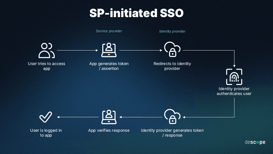 A diagram showing how SP-Inititated SSO works. The diagram shows a user accessing an app, being redirected to an identity provider for authentication, receiving a token, and being logged in after verification.